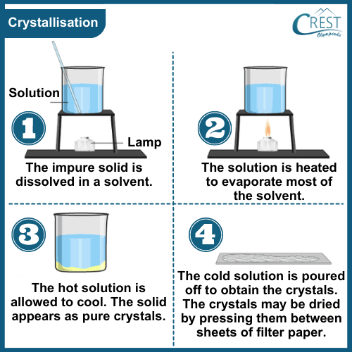 Process of Crystallisation - Science Grade 7