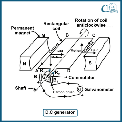 Electric Generators: Direct Current Generator - CREST Olympiads