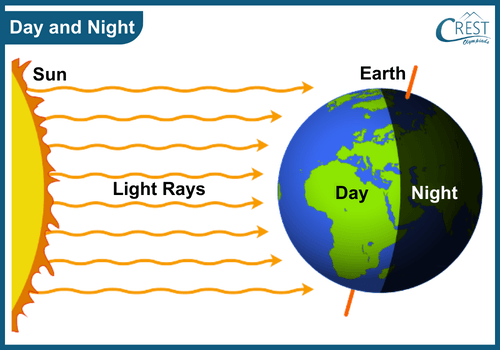 Formation of Day and Night