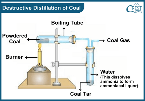 Diagram of Destructive Distillation Coal - Science Grade 8
