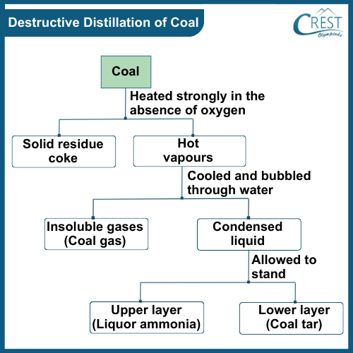 Flow Chart of Destructive Distillation of Coal - Science Grade 8