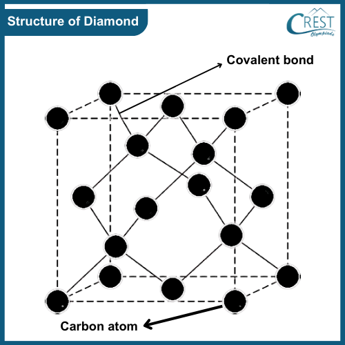 Structure of Diamond - CREST Olympiads