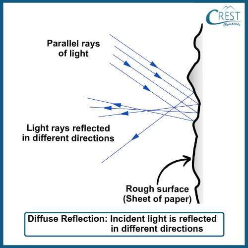 Types of Reflection: Diffuse Reflection - CREST Olympiads