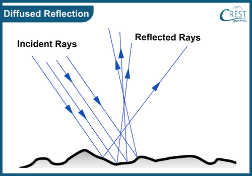 Diffused Reflection - Diffused Reflection happens on rough surfaces