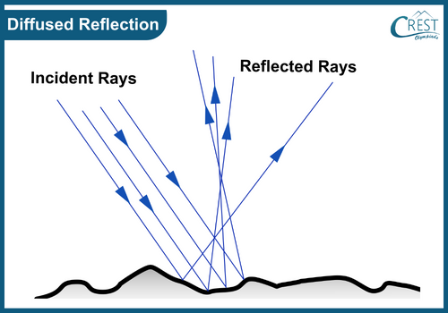 Diagram of Diffused Reflection - Science Grade 8