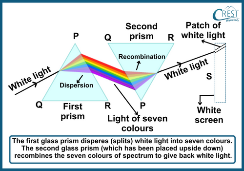 Process of Dispersion - CREST Olympiads