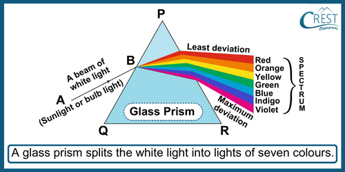 Dispersion of Light and the Spectrum: Process of Dispersion - CREST OLympiads