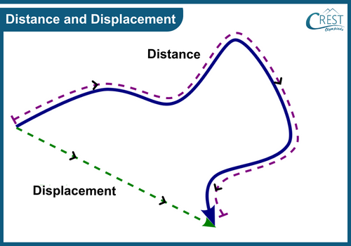 Distance and Displacement - Definition, Differences, Examples etc