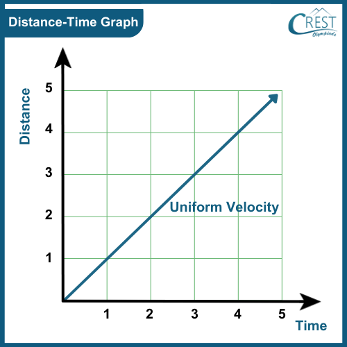 Graph of Distance Time - How to find Uniform Velocity