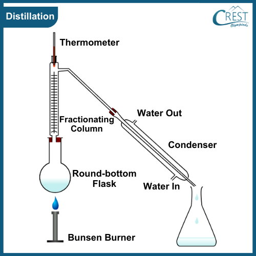 Separation of substances - Distillation