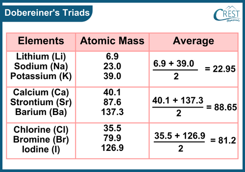 Properties of Dobereiner Triads - CREST Olympiads