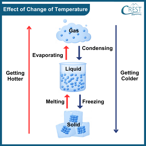 Science Grade 5 - Effect of Change of Temperature