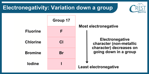 Electronegativity: Variation Down a Group - CREST Olympiads