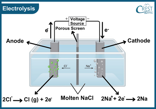 Diagram of Electrolysis Process - Science Grade 8