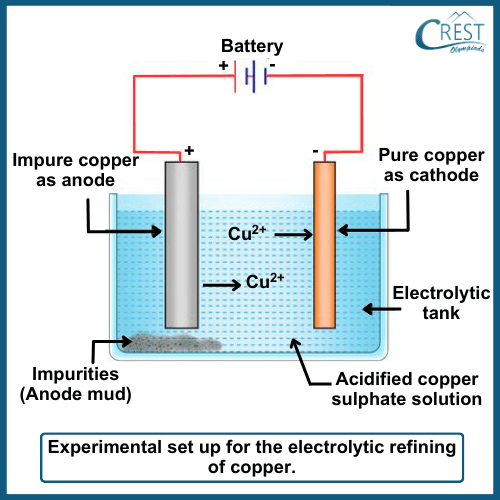 Electrolytic Refining of Copper - CREST Olympiads