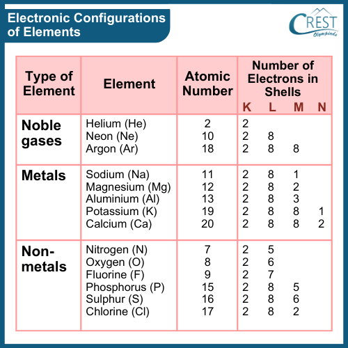 Electronic Configurations of Elements - CREST Olympiads
