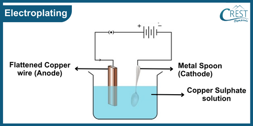 Process of Electroplating - Science Grade 8