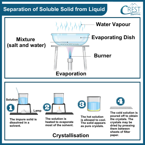 Process of Evaporation and Evaporation - Separation of Soluble Solid from Liquid