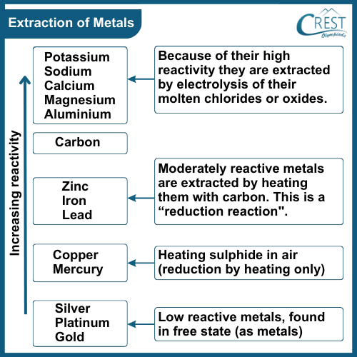 Extraction of Metals - Science Grade 8