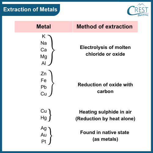 Extraction of Metals - CREST Olympiads