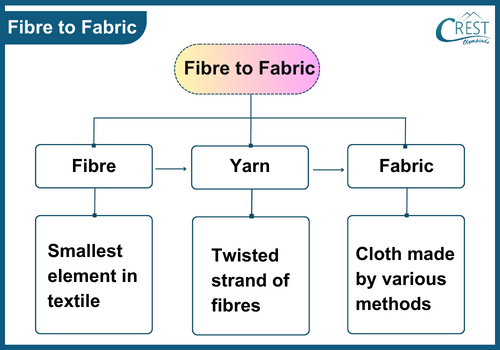 Classification of Fibre fabric