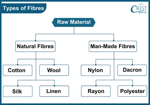 Chart of types of fibres