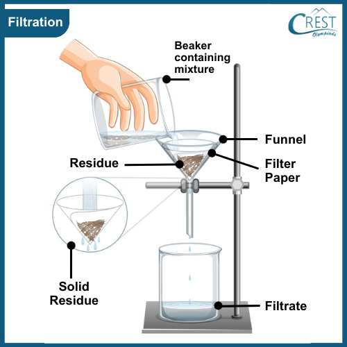 Separation of substances - Filtration