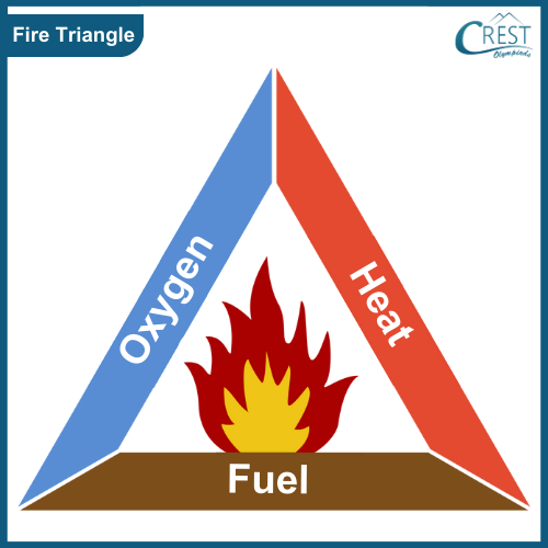 Fire Triangle - Components for Combustion of Fire