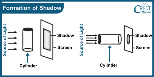 Diagram of Shadow Formation - Science Grade 6 Shadow