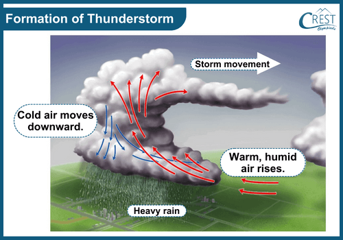 Formations of Thunderstorm - Science Grade 7