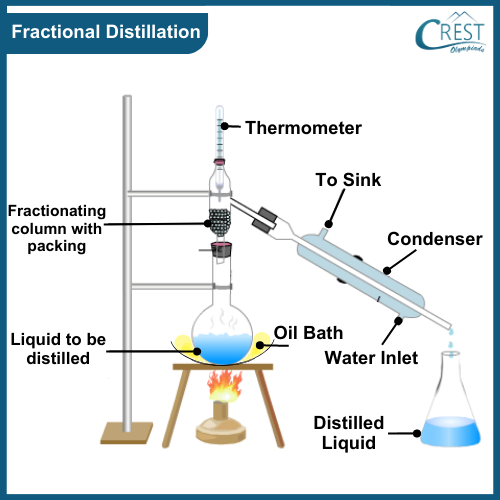 Fractional Distillation - Separation of Liquid Components from a Mixture