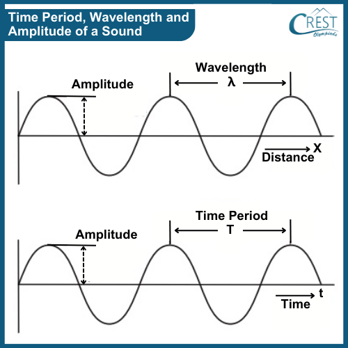Explanation of Time Period, Wavelength and Amplitude  of Sound - CREST Olympiads