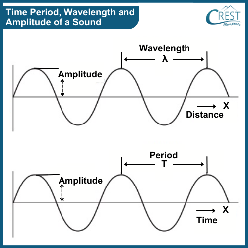 Diagram of Time Period, Wavelength and Amplitude of a Sound - Frequency