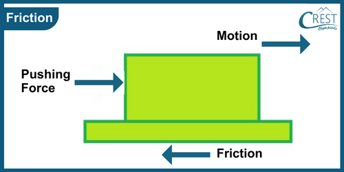 Diagram of friction