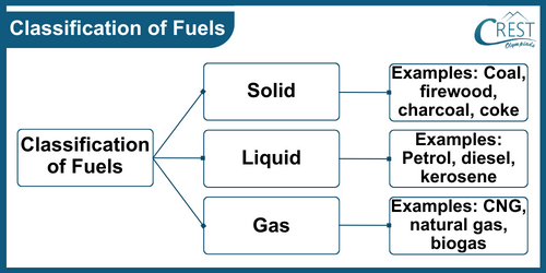 Flowchart of Classification of Fuels - Science Grade 8