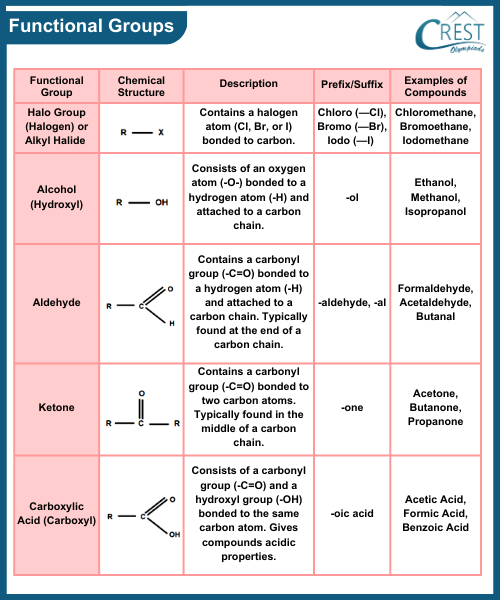 Chart of Functional Group or Groups of Atoms - CREST Olympiads