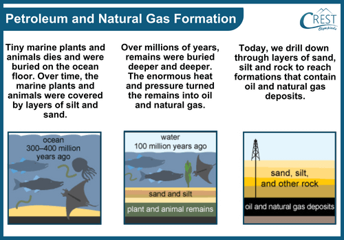 Petroleum and Natural Gas formation - Definition, types and examples
