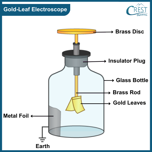 Working Diagram of a Gold-leaf Electroscope - Science Grade 8