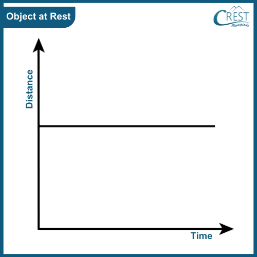 Different Types of Distance Time Graphs - Object at Rest