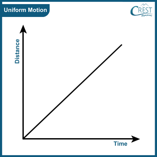Different Types of Distance-Time Graphs - Uniform Motion