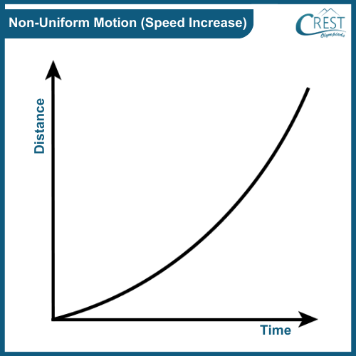 Different Types of Distance-Time Graphs - Non-Uniform Motion (Speed Increase)
