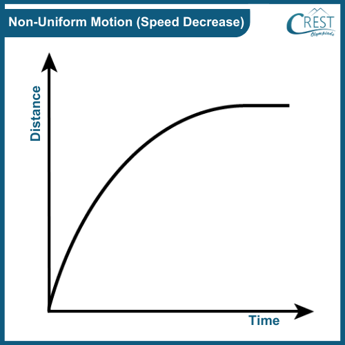 Different Types of Distance-Time Graphs - Non-Uniform Motion (Speed Decrease)