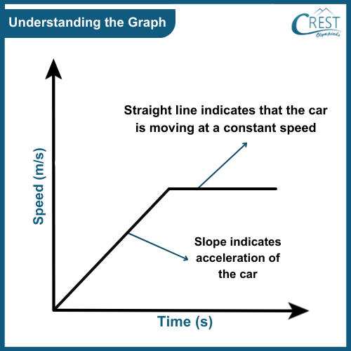 Understanding the distance time graph - Science Grade 7