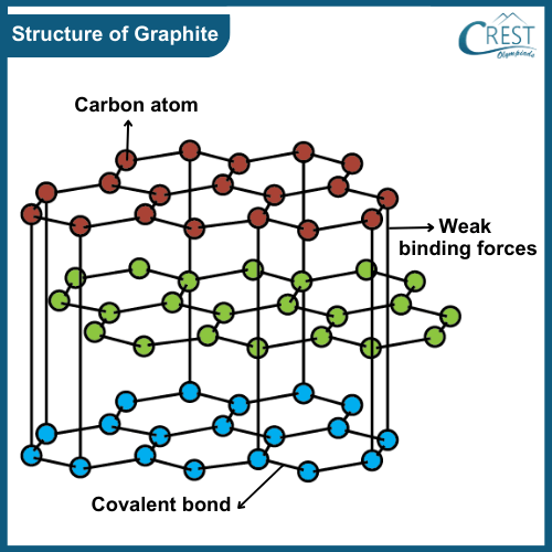 Structure of Graphite - CREST Olympiads