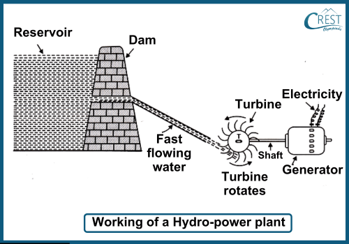 Working of a Hydro Power Plant - CREST Olympiads