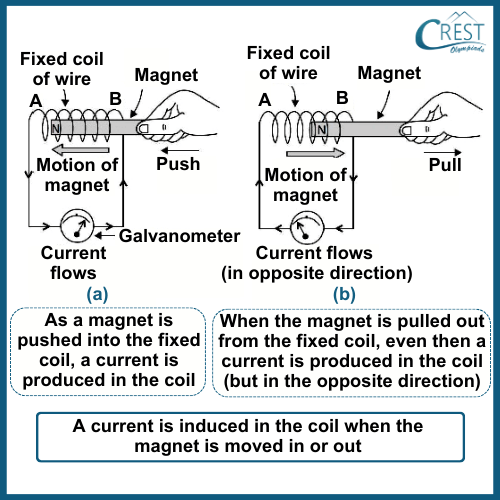 Electromagnetic Induction: Induced Current - CREST OLympiads