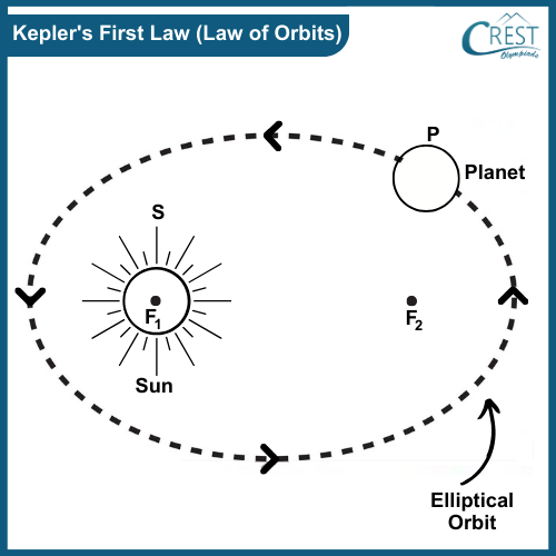 Diagram of Kepler's First Law (Law of Orbits) - CREST Olympiads