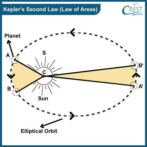 Kepler's Second Law (Law of Areas) - CREST Olympiads