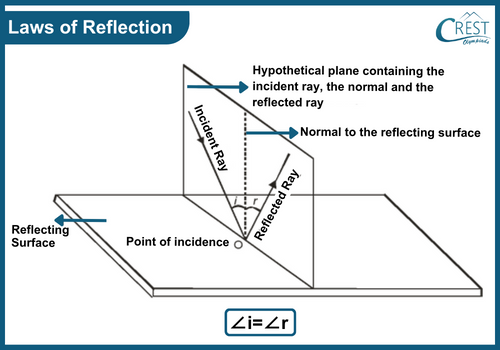 Law of Reflection - Reflection of Light