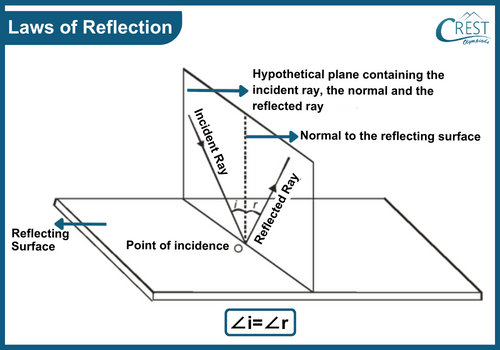 Laws of Reflection - Science Grade 8